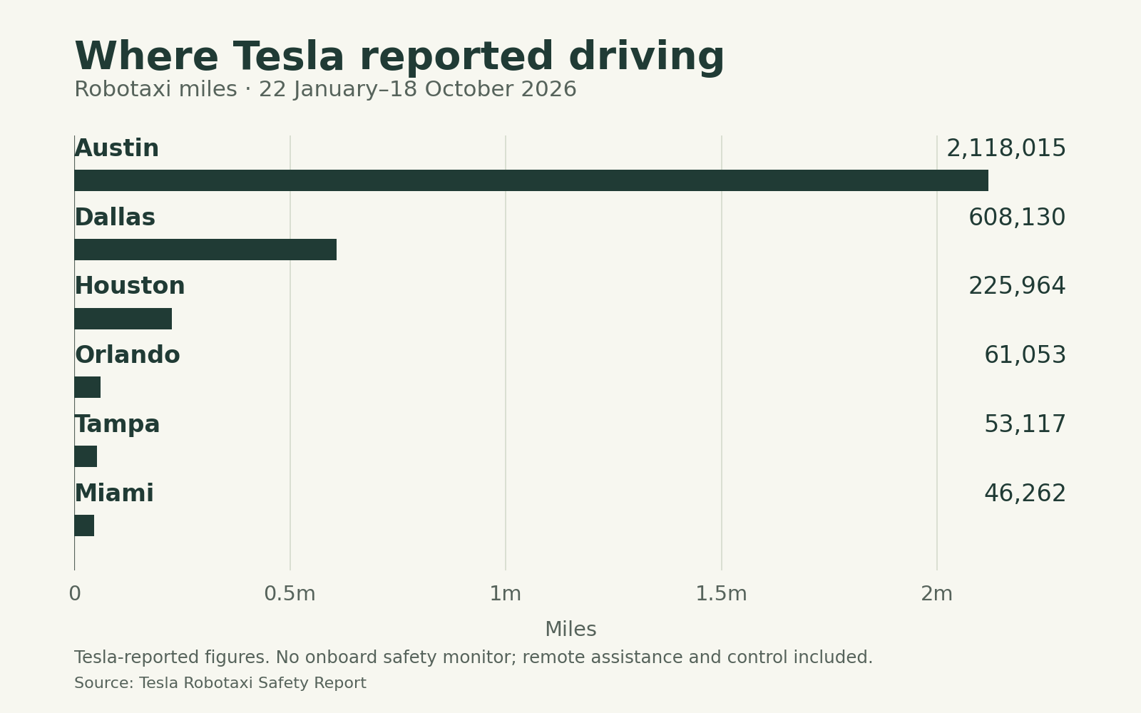 Horizontal bars show Tesla-reported Robotaxi miles, led by Austin at 2,118,015, followed by Dallas, Houston, Orlando, Tampa and Miami. Exact values are in the accompanying table.