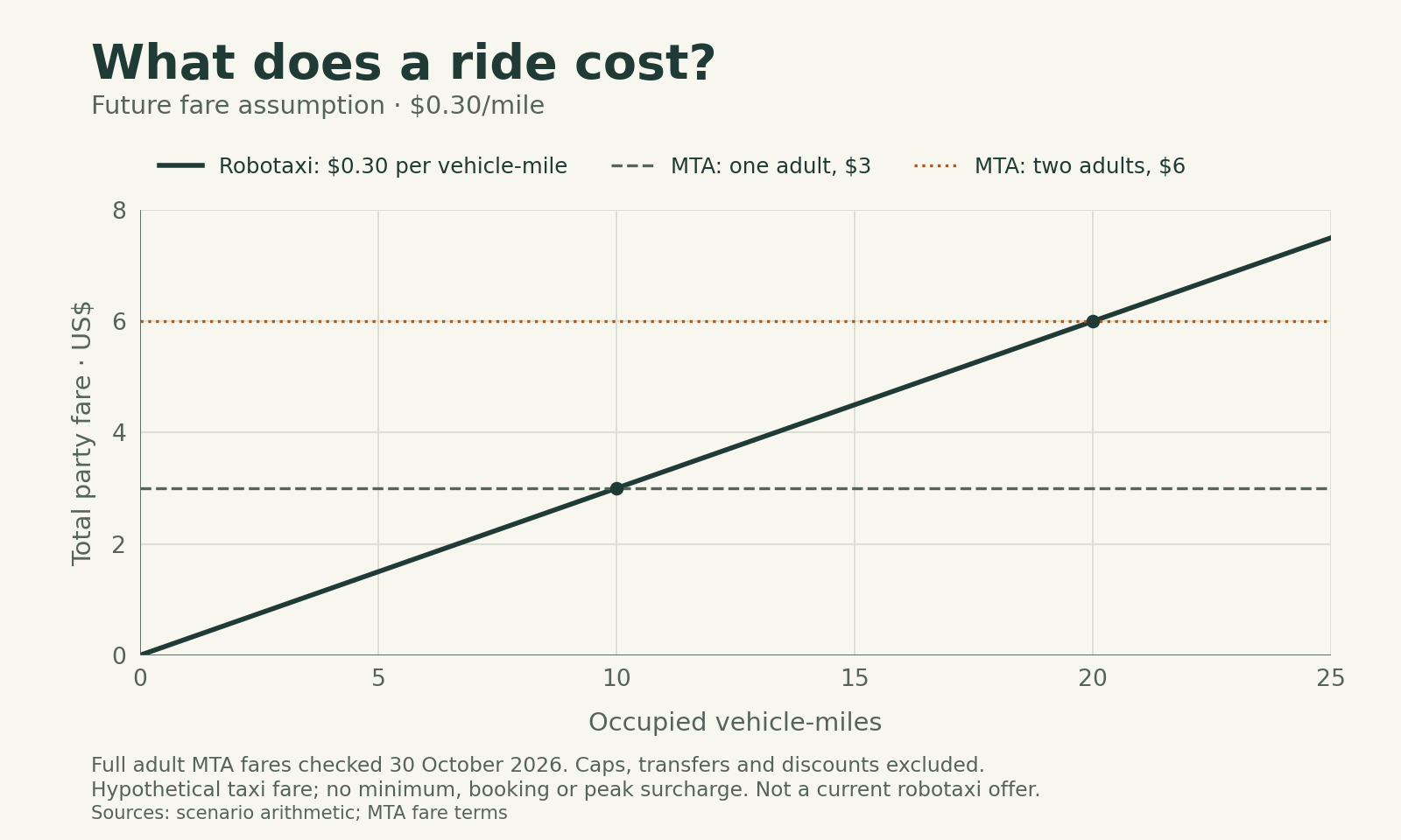 Hypothetical robotaxi fares rise with distance at 30 US cents per vehicle-mile. One full-fare adult reaches the 3-dollar MTA reference fare at 10 miles; two sharing reach 3 dollars each at 20 miles.