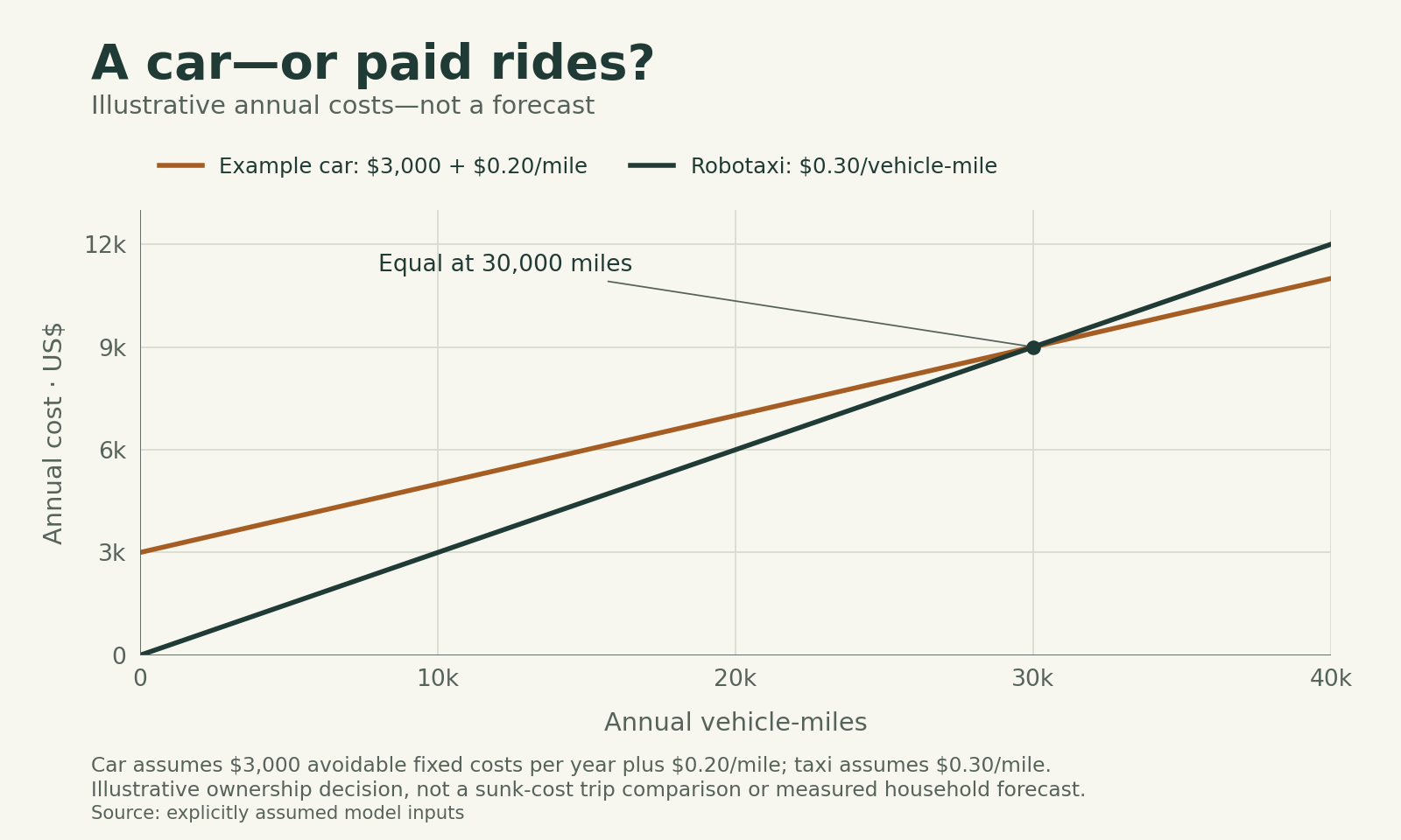 Two illustrative annual-cost lines meet at 30,000 miles and 9,000 US dollars. At 10,000 miles the car costs 5,000 dollars and robotaxi fares 3,000 dollars.